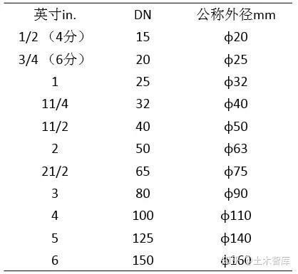 水管印記意思|管道标注DN、De、、Φ、D、d有什么区别？